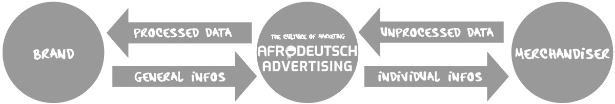 Work Flow Afrodeutsch Advertising